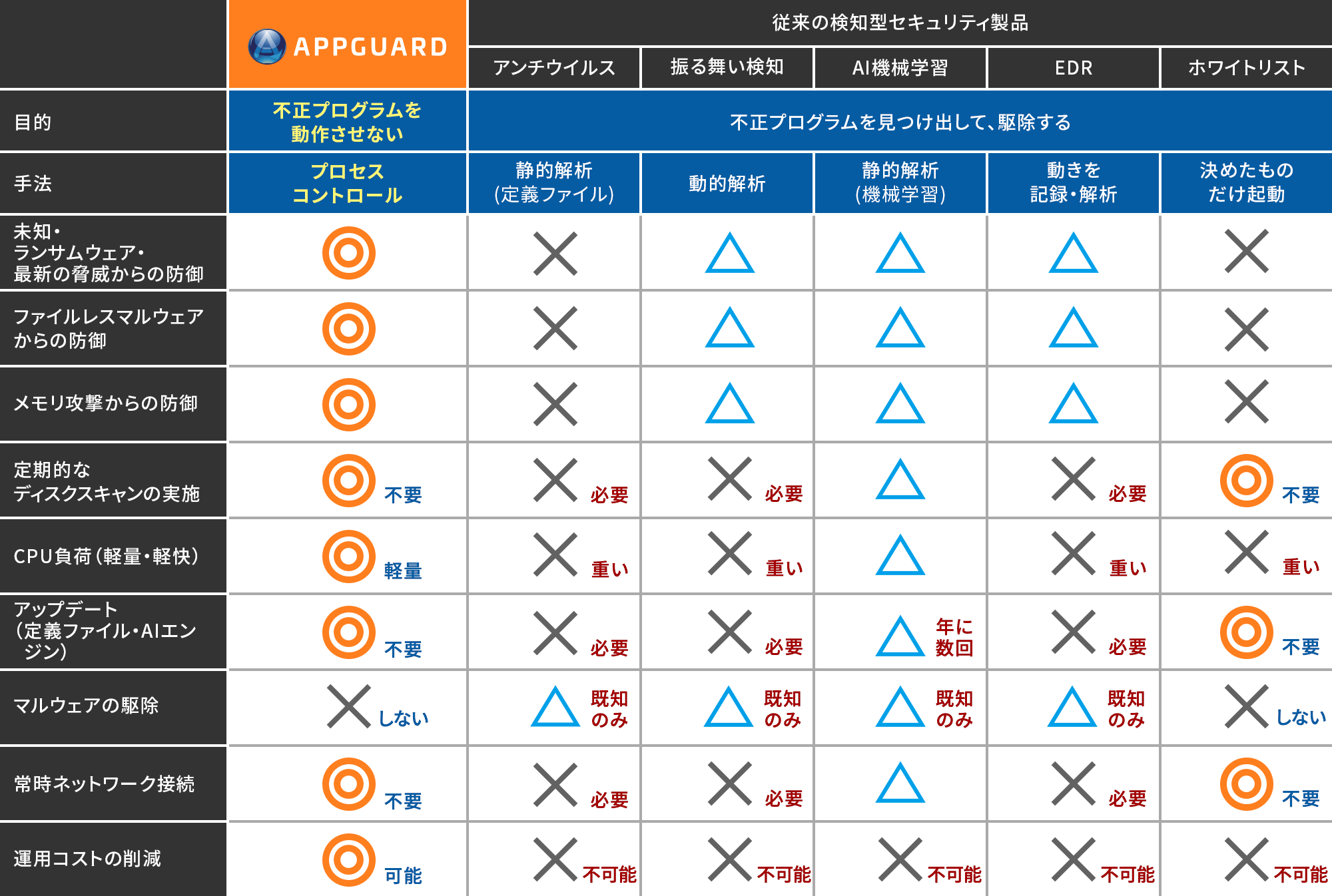 スペック比較表・図