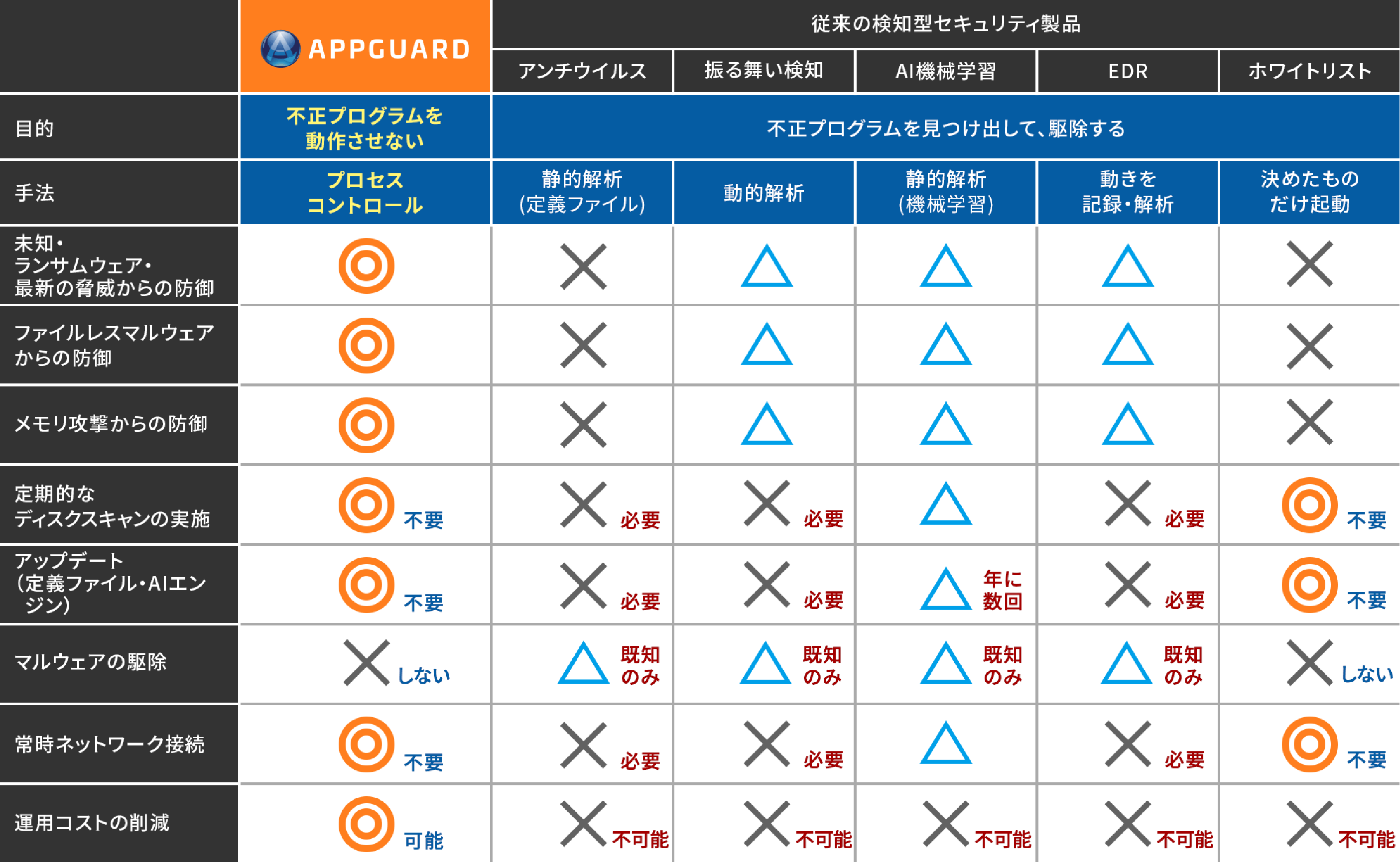 スペック比較表・図