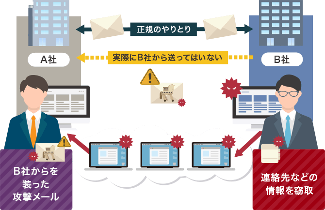 エモテットの感染経路