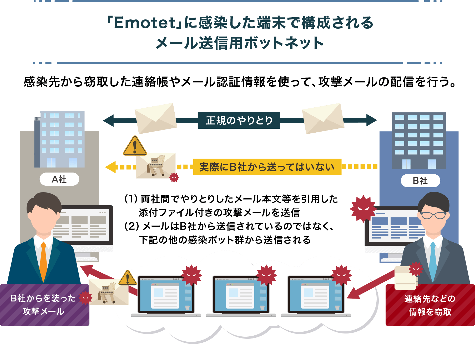 エモテットの感染経路