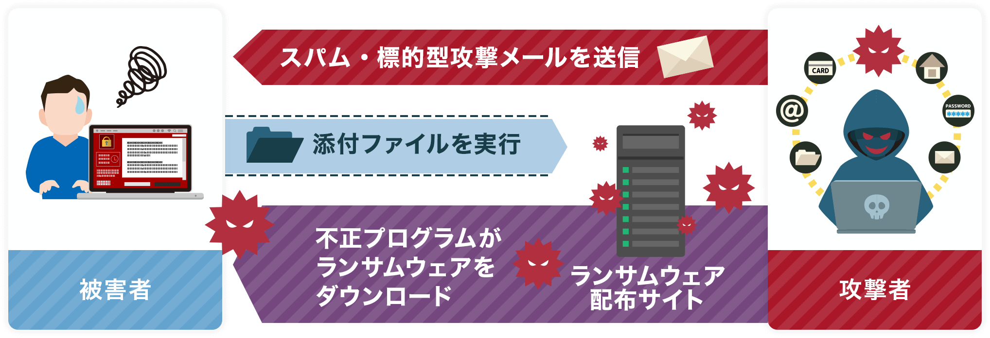 ウイルスの感染経路
