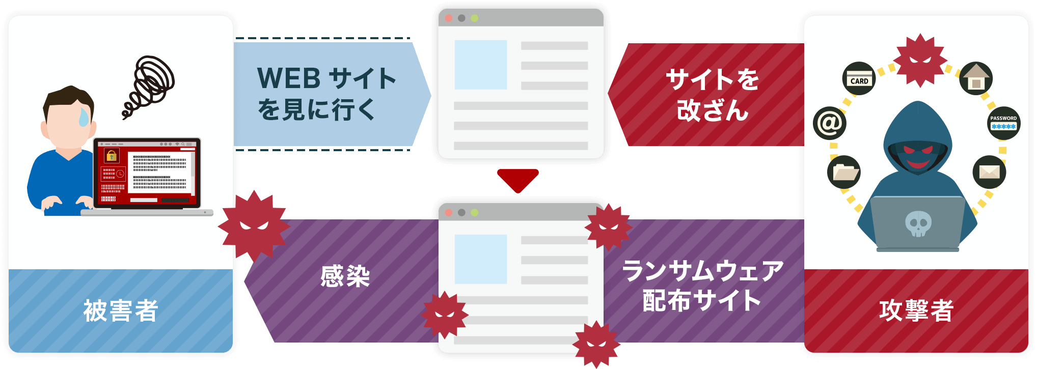 ウイルスの感染経路