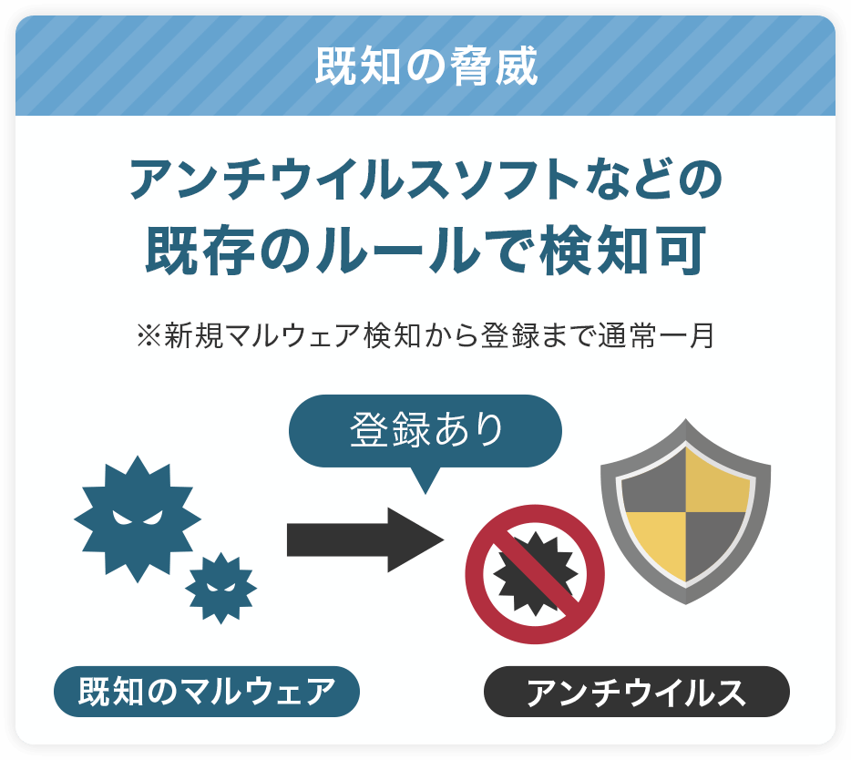 既知のマルウェアの対策