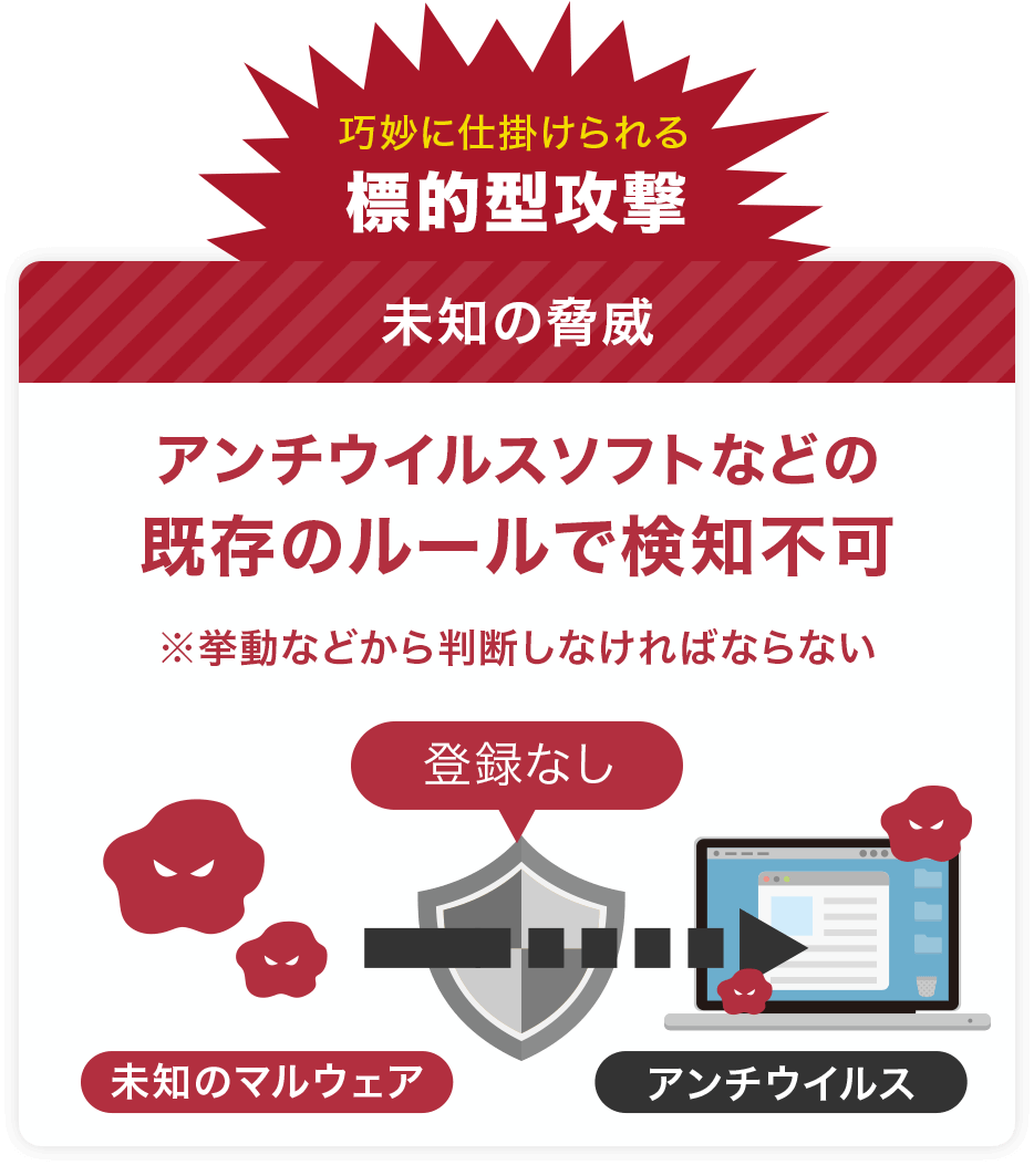 未知のマルウェアの対策